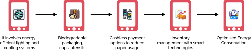 What are the Innovative features of eco-friendly vending machines?