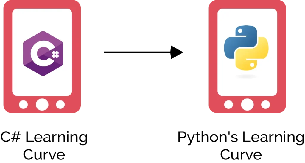 Python vs C Sharp for Beginners Which Language Has Better Community Support & Learning Curve