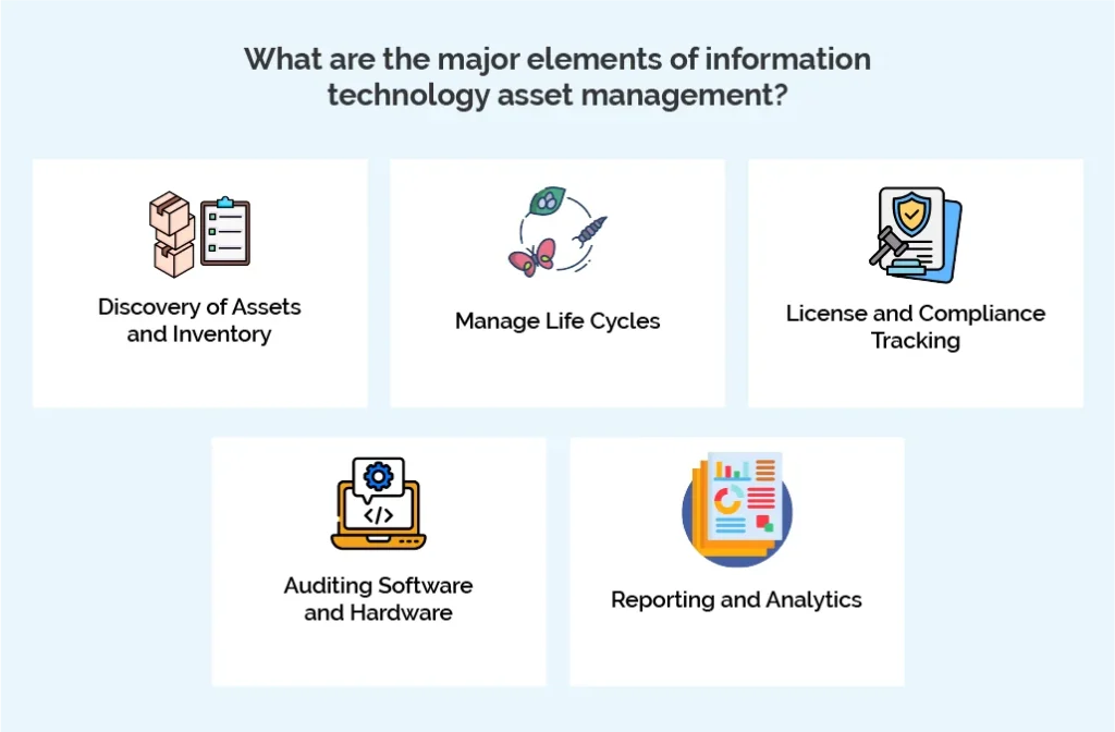 What are the major elements of information technology asset management