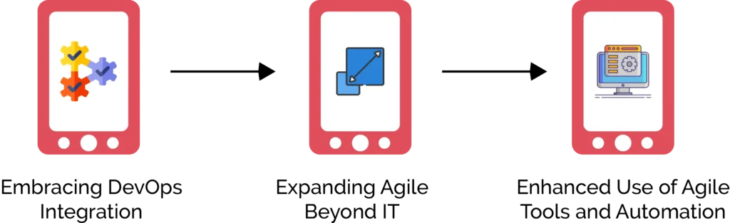 What are some of the Agile Web Development Trends?