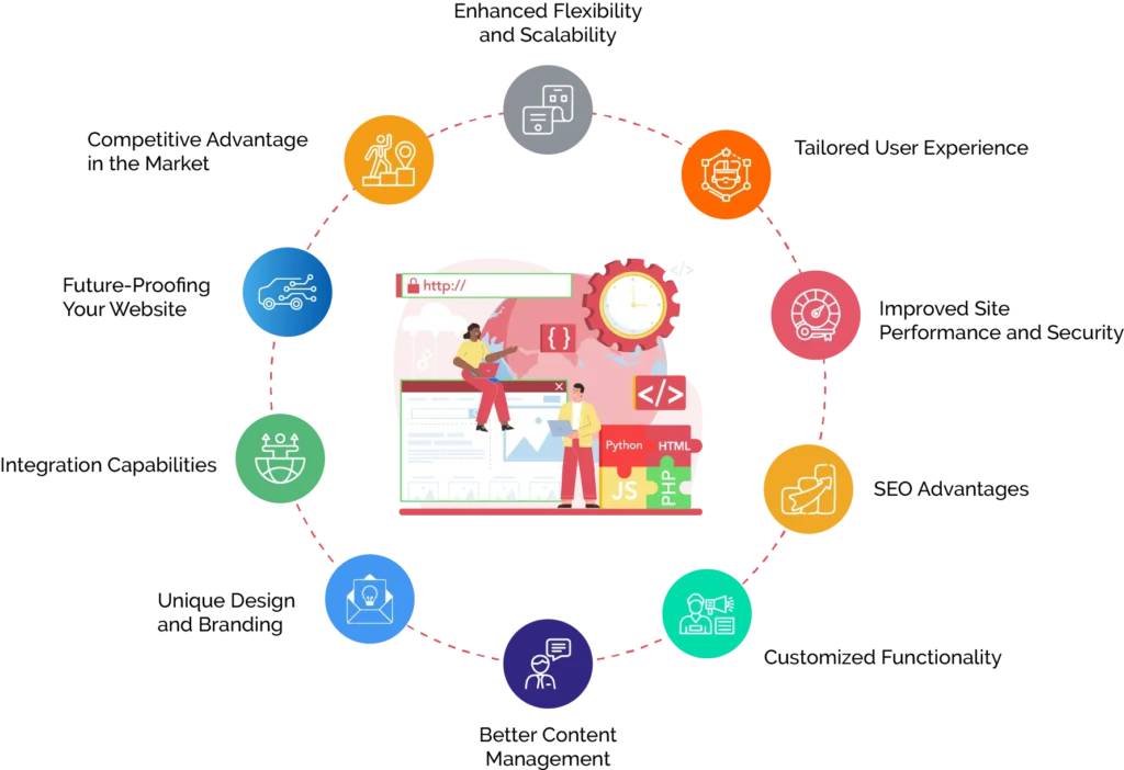 Benefits of Custom WordPress Development