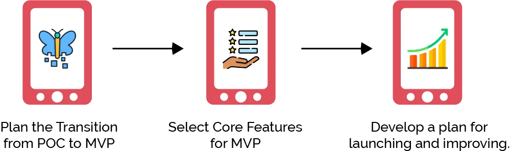 Turning Your POC into a Minimum Viable Product (MVP)