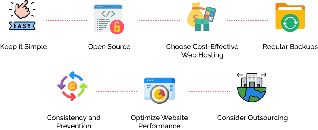 How to reduce the cost of website maintenance