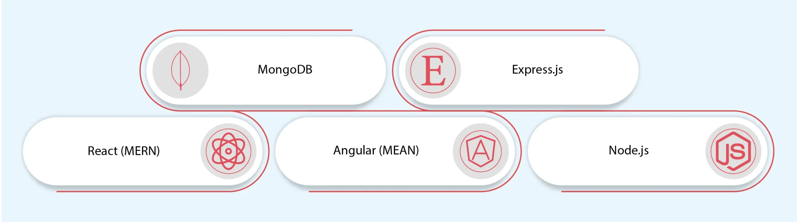 mern stack vs mean stack