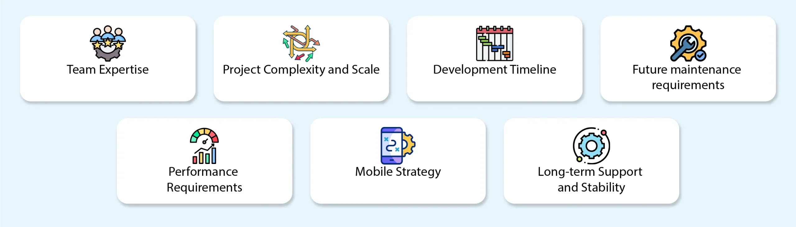 What are the factors to consider when comparing MERN and MEAN