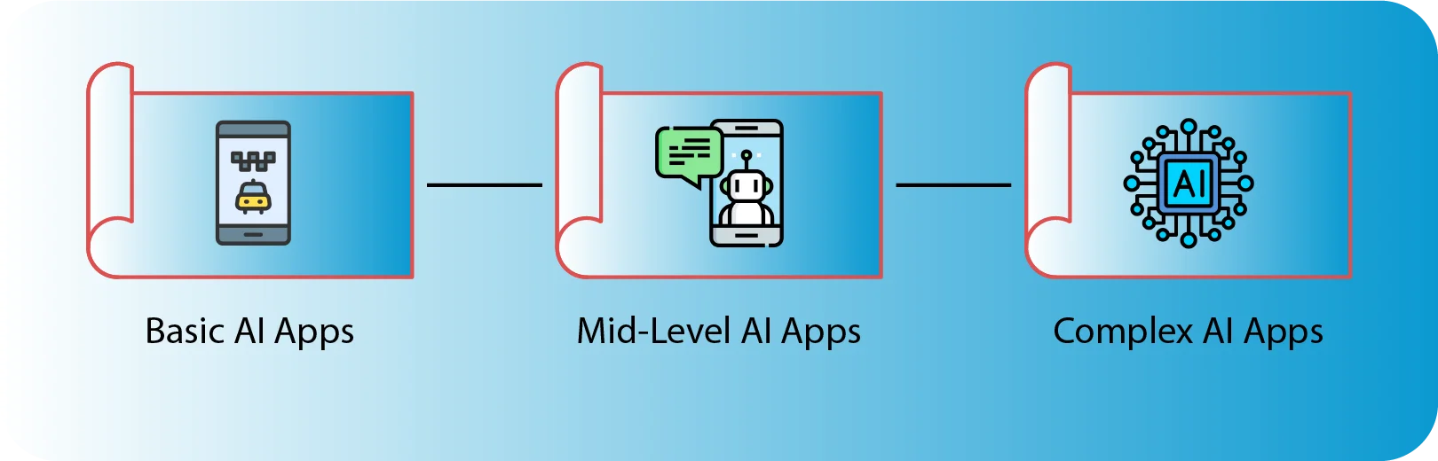 What are AI App Development Costs by Complexity