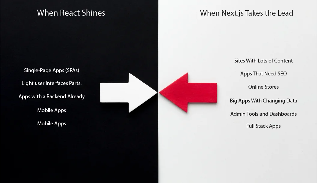 Which is next js vs react better than what