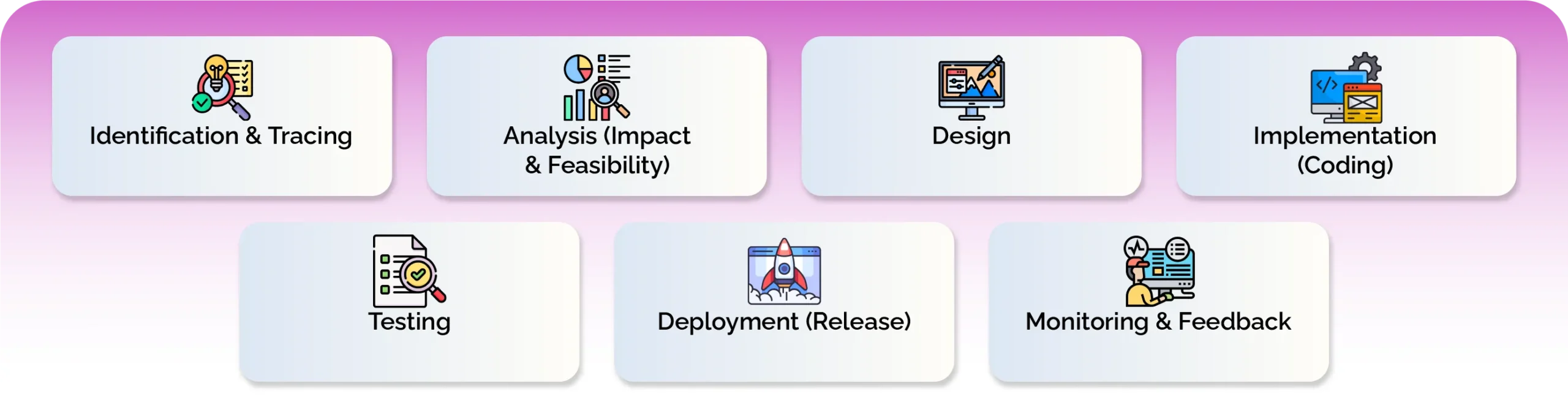 What is the Step-by-Step Software Maintenance Process