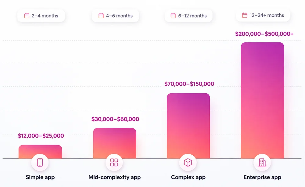 Mobile App Development Cost at a Glance