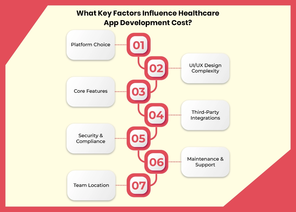 key Factors of healthcare app development cost 