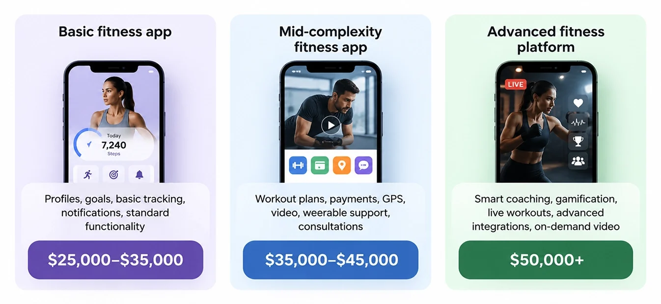 Fitness App Development Cost at a Glance
