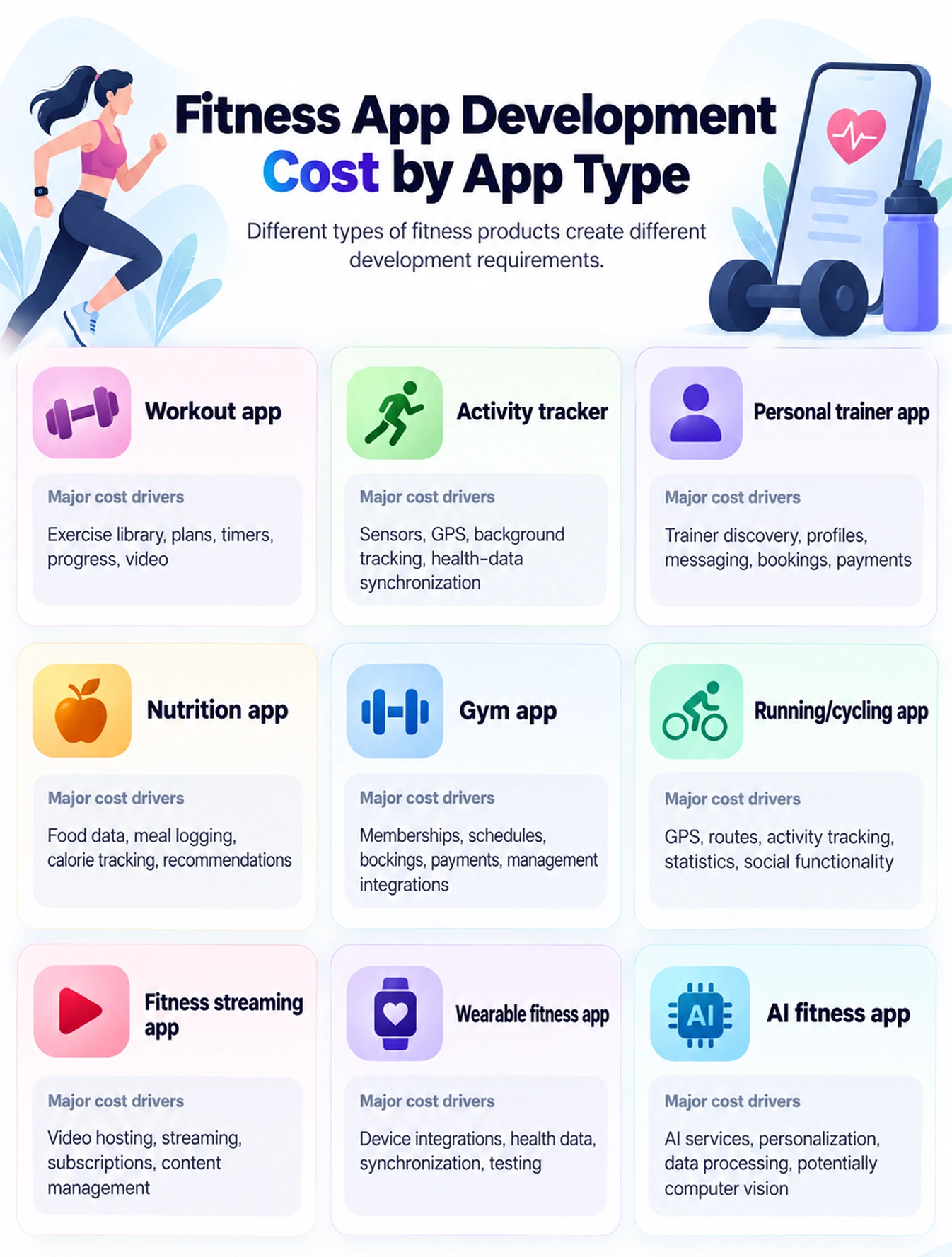Fitness App Development Cost by App Type