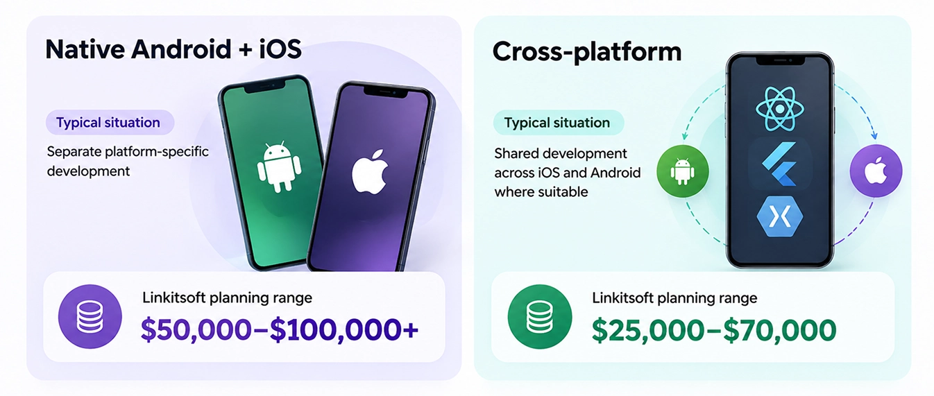 Native vs Cross-Platform Fitness App Development Cost
