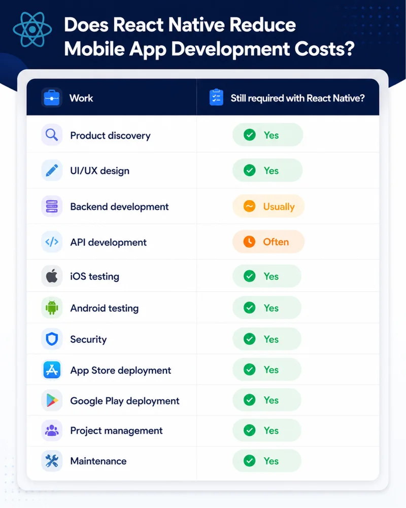 Does React Native Reduce Mobile App Development Costs?