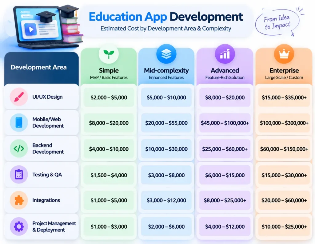 Education App Development Cost Breakdown