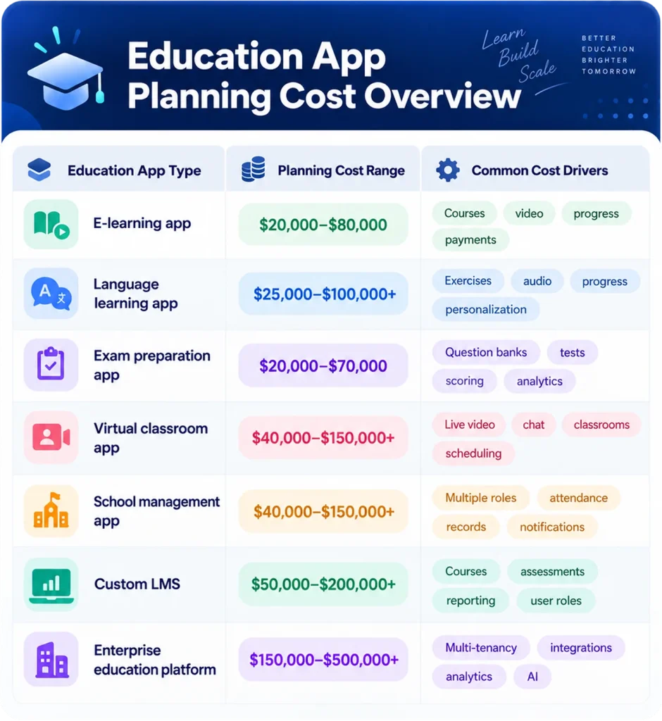 How Much Does It Cost to Build Different Types of Education Apps?
