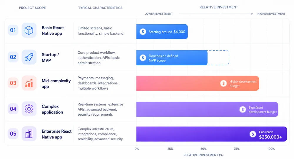 React Native App Development Cost at a Glance