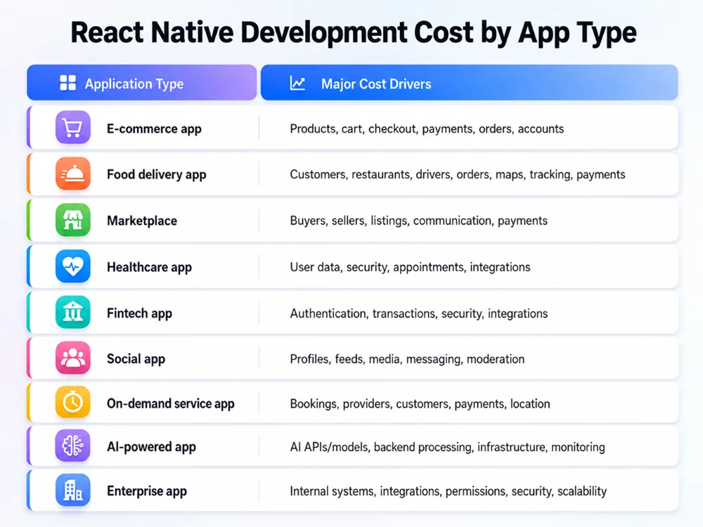 React Native Development Cost by App Type