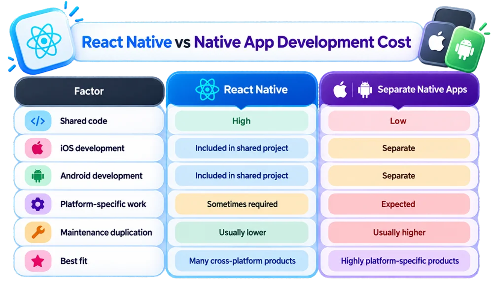 React Native vs Native App Development Cost