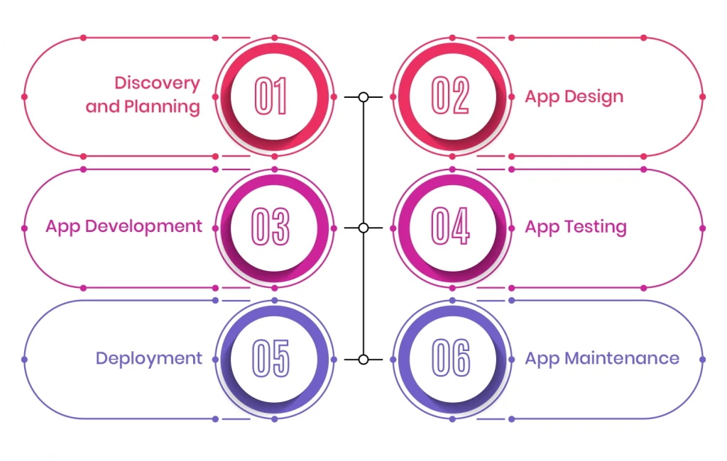 Stages of Grocery App Development Cost 
