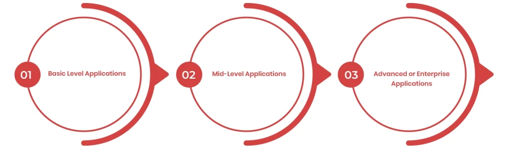 Cost Overview Based on App Complexity