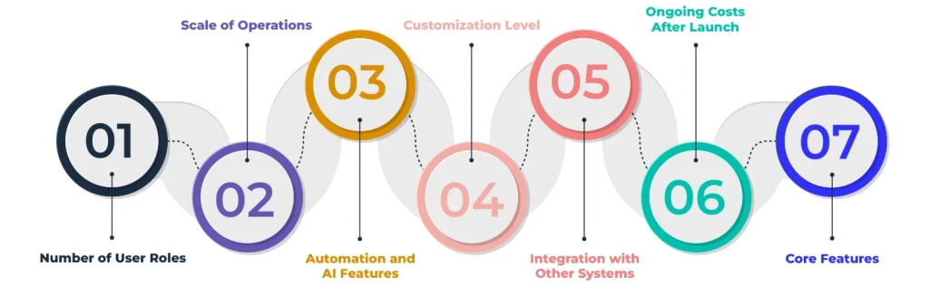 factors affecting crm development cost