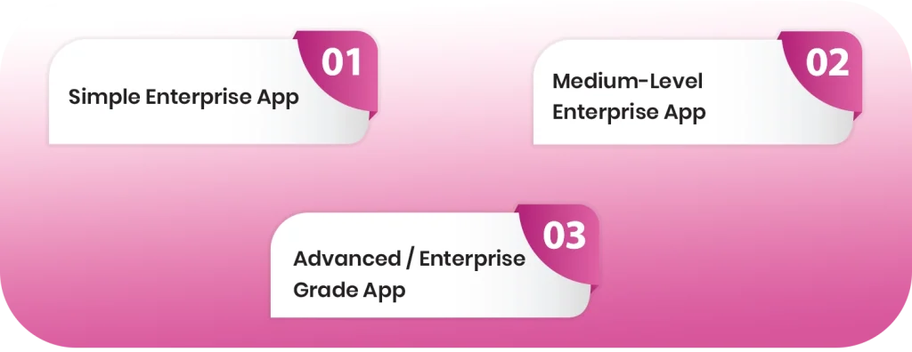 Cost of Enterprise App Development Based on Complexity