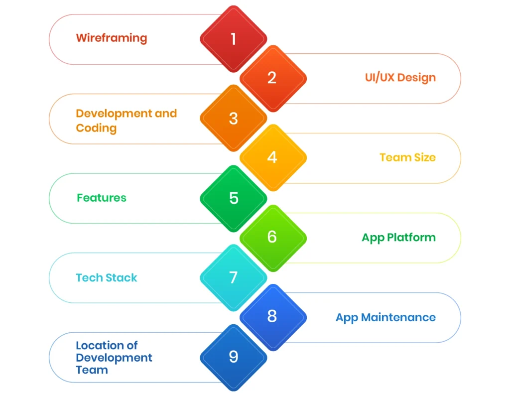 Factor Affecting marketplace app cost