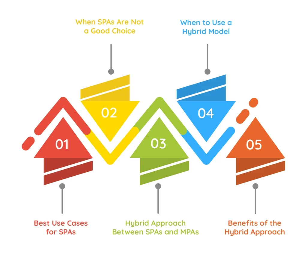 Single Page Applications Work Best