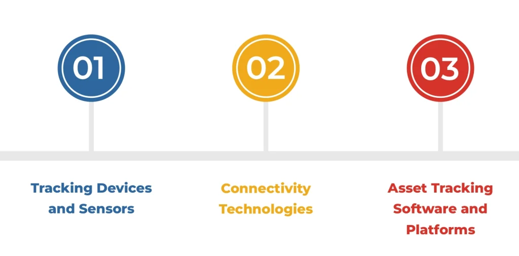 Components of IoT Asset Tracking Systems