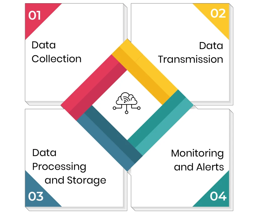 How IoT Asset Tracking Works