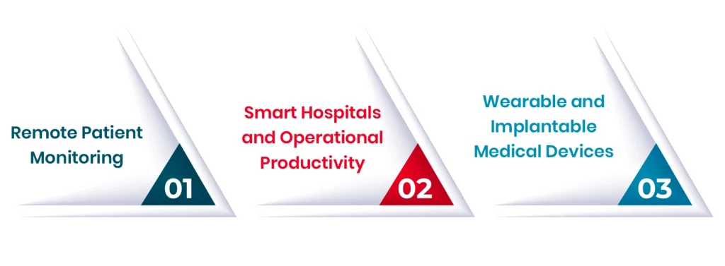 IoT Used in Healthcare