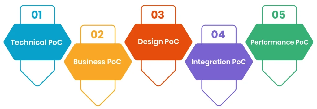 Types of POCs