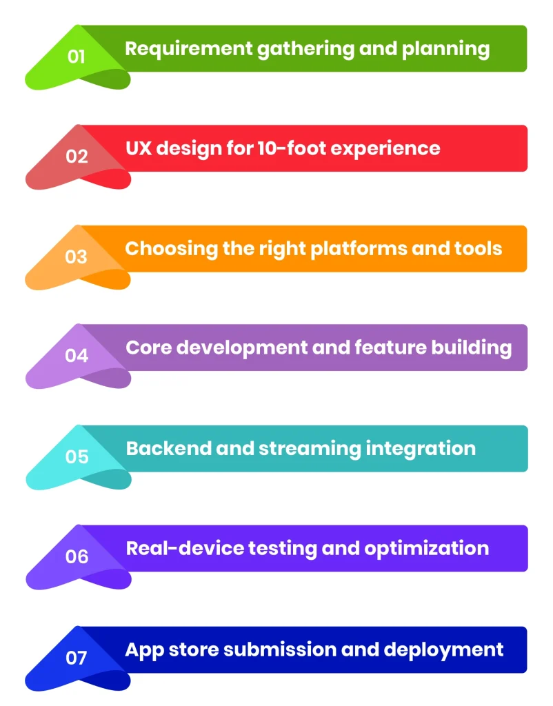 Process of Smart TV Application Development