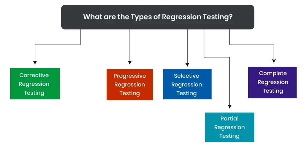 Types of Regression Testing