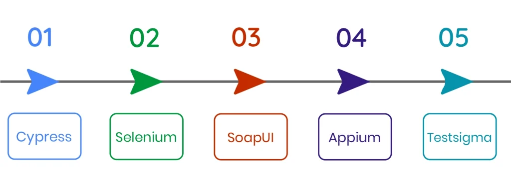 Reliable Regression Testing Tools for Software