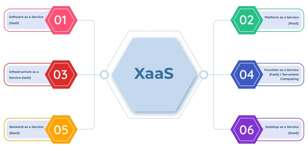 Models of Everything as a Service