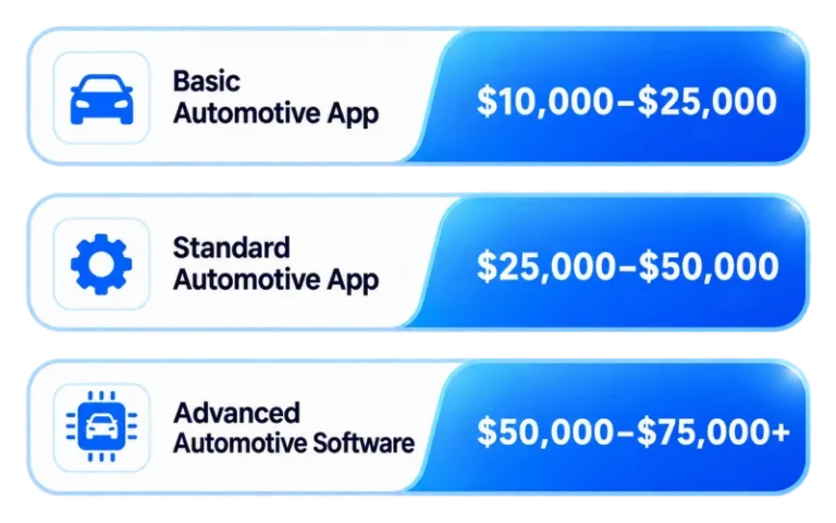Automotive App Development Cost